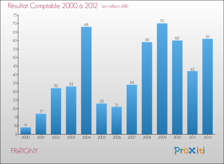 Evolution du résultat comptable pour la commune de FRéTIGNY de 2000 à 2012 Evolution du résultat comptable pour FRéTIGNY de 2000 à 2012