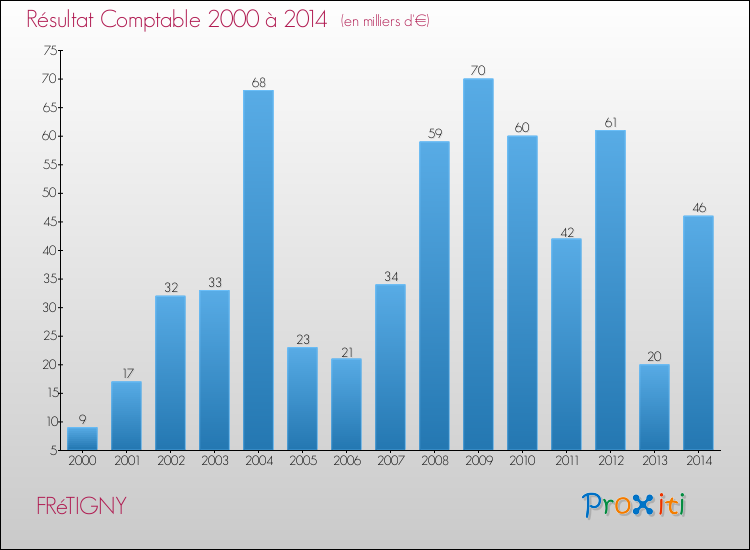 Evolution du résultat comptable pour la commune de FRéTIGNY de 2000 à 2014 Evolution du résultat comptable pour FRéTIGNY de 2000 à 2014