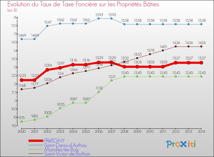 Evolution du taux de la taxe foncière sur le bati pour FRéTIGNY et les communes proches de 2000 à 2014 Comparaison des taux de taxe foncière sur le bati pour FRéTIGNY et les communes voisines de 2000 à 2014
