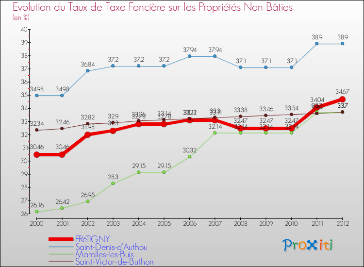 Evolution du taux de la taxe foncière sur les immeubles et terrains non batis pour FRéTIGNY et les communes proches de 2000 à 2012 Comparaison des taux de la taxe foncière sur les immeubles et terrains non batis pour FRéTIGNY et les communes voisines de 2000 à 2012