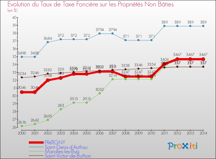 Evolution du taux de la taxe foncière sur les immeubles et terrains non batis pour FRéTIGNY et les communes proches de 2000 à 2014 Comparaison des taux de la taxe foncière sur les immeubles et terrains non batis pour FRéTIGNY et les communes voisines de 2000 à 2014