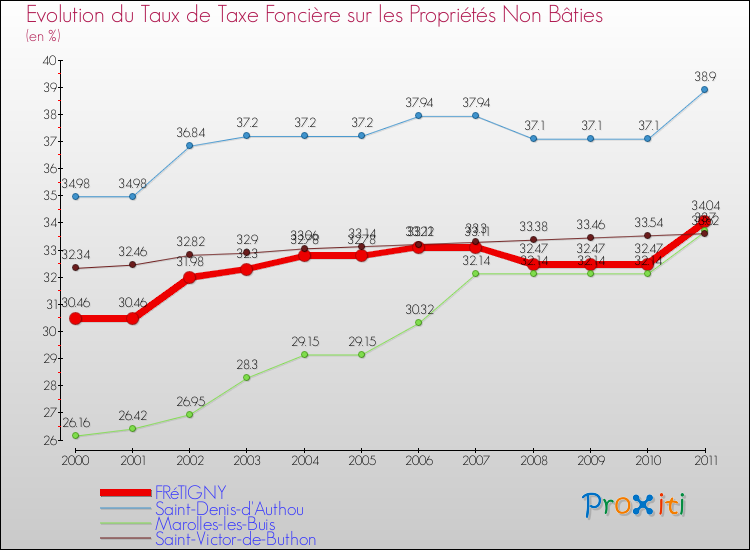 Evolution du taux de la taxe foncière sur les immeubles et terrains non batis pour FRéTIGNY et les communes proches Comparaison des taux de la taxe foncière sur les immeubles et terrains non batis pour FRéTIGNY et les communes voisines