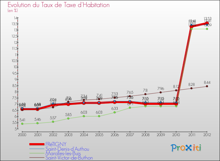 Evolution du taux de la taxe d'habitation pour FRéTIGNY et les communes proches Comparaison des taux de la taxe d'habitation pour FRéTIGNY et les communes voisines
