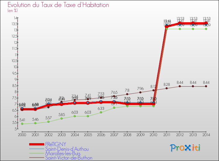 Evolution du taux de la taxe d'habitation pour FRéTIGNY et les communes proches de 2000 à 2014 Comparaison des taux de la taxe d'habitation pour FRéTIGNY et les communes voisines de 2000 à 2014