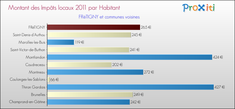 Montant des impôts locaux par Habitant pour FRéTIGNY et les communes proches Comparaison des impôts locaux par habitant pour FRéTIGNY et les communes voisines