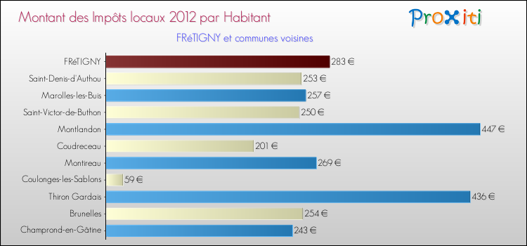 Montant des impôts locaux par Habitant pour FRéTIGNY et les communes proches Comparaison des impôts locaux par habitant pour FRéTIGNY et les communes voisines