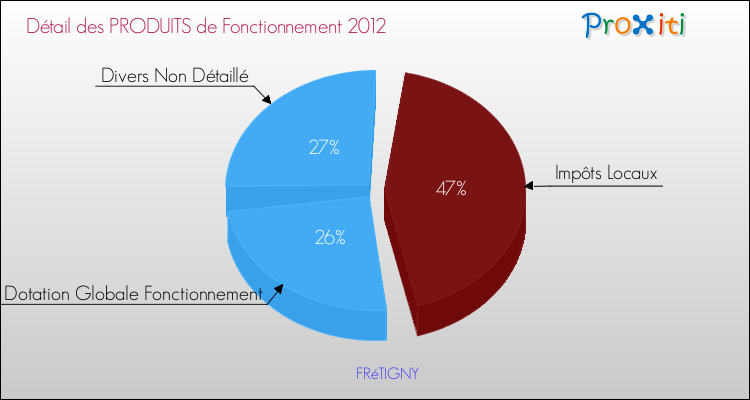 Décomposition du Budget de Fonctionnement 2012 de la commune de FRéTIGNY Budget de Fonctionnement 2012 pour la commune de FRéTIGNY