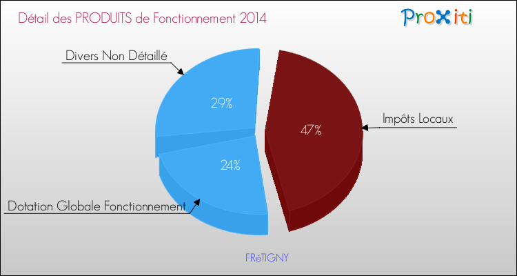 Décomposition du Budget de Fonctionnement 2014 de la commune de FRéTIGNY Budget de Fonctionnement 2014 pour la commune de FRéTIGNY