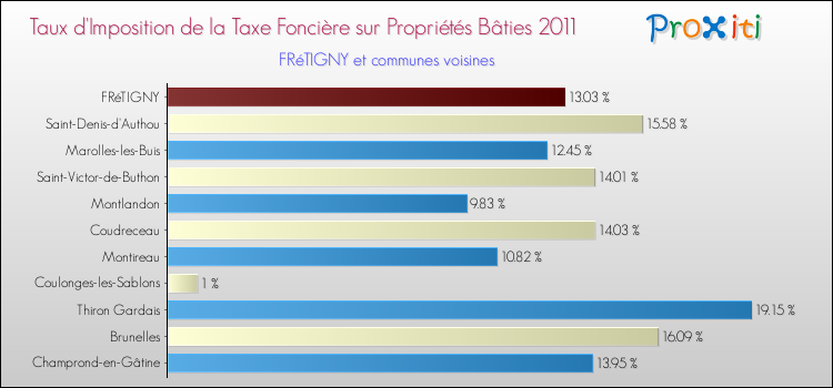 Taux d'imposition de la taxe foncière sur le bati 2011 pour FRéTIGNY et les communes proches Comparaison des taux d'imposition de la taxe foncière sur le bati 2011 pour FRéTIGNY et les communes voisines