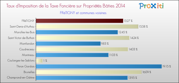 Taux d'imposition de la taxe foncière sur le bati 2014 pour FRéTIGNY et les communes proches Comparaison des taux d'imposition de la taxe foncière sur le bati 2014 pour FRéTIGNY et les communes voisines