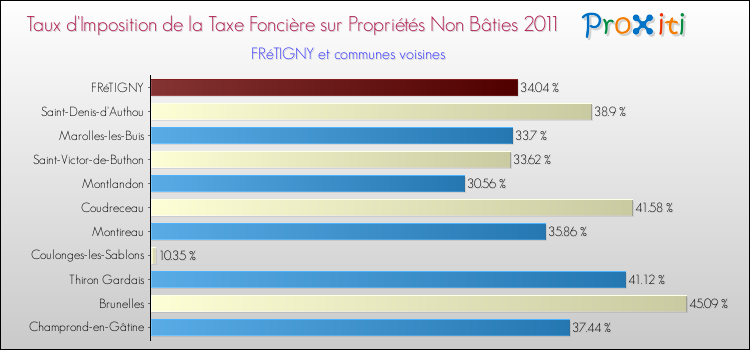 Taux d'imposition de la taxe foncière sur les immeubles et terrains non batis 2011 pour FRéTIGNY et les communes proches Comparaison des taux d'imposition de la taxe foncière sur les immeubles et terrains non batis 2011 pour FRéTIGNY et les communes voisines