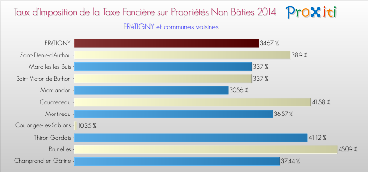 Taux d'imposition de la taxe foncière sur les immeubles et terrains non batis 2014 pour FRéTIGNY et les communes proches Comparaison des taux d'imposition de la taxe foncière sur les immeubles et terrains non batis 2014 pour FRéTIGNY et les communes voisines