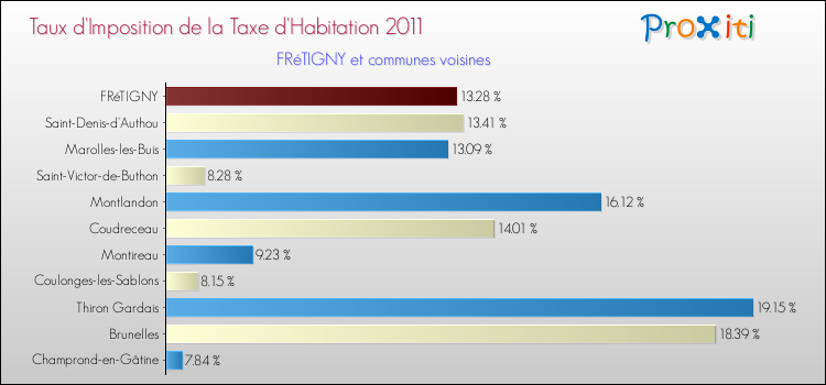 Taux d'imposition de la taxe d'habitation 2011 pour FRéTIGNY et les communes proches Comparaison des taux d'imposition de la taxe d'habitation 2011 pour FRéTIGNY et les communes voisines