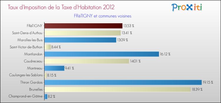 Taux d'imposition de la taxe d'habitation 2012 pour FRéTIGNY et les communes proches Comparaison des taux d'imposition de la taxe d'habitation 2012 pour FRéTIGNY et les communes voisines