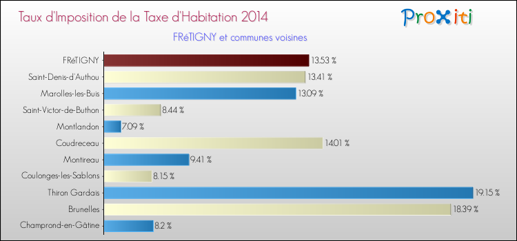 Taux d'imposition de la taxe d'habitation 2014 pour FRéTIGNY et les communes proches Comparaison des taux d'imposition de la taxe d'habitation 2014 pour FRéTIGNY et les communes voisines
