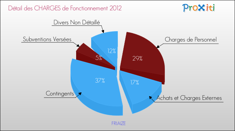 Décomposition des Charges de Fonctionnement 2012 de la commune de FRIAIZE Charges de Fonctionnement 2012 pour la commune de FRIAIZE