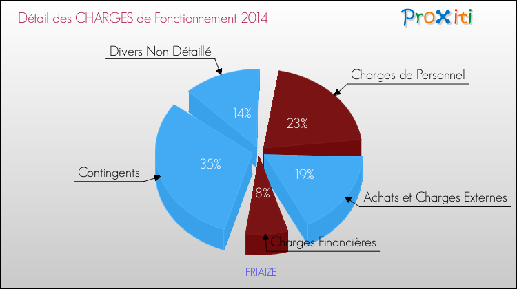 Décomposition des Charges de Fonctionnement 2014 de la commune de FRIAIZE Charges de Fonctionnement 2014 pour la commune de FRIAIZE