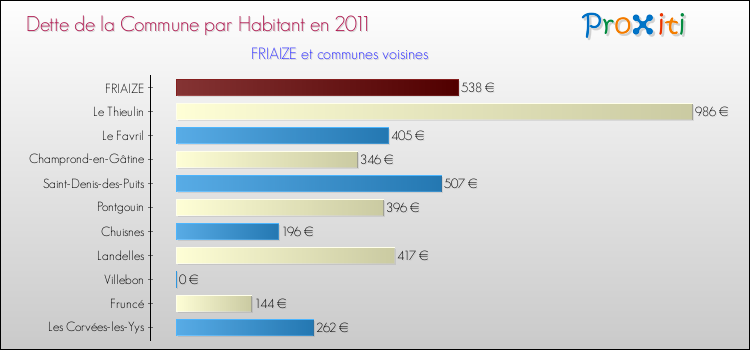 Dette par habitant de la commune en 2011 pour FRIAIZE et les communes proches Comparaison de la dette par habitant de la commune en 2011 pour FRIAIZE et les communes voisines
