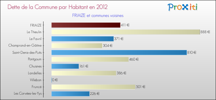 Dette par habitant de la commune en 2012 pour FRIAIZE et les communes proches Comparaison de la dette par habitant de la commune en 2012 pour FRIAIZE et les communes voisines