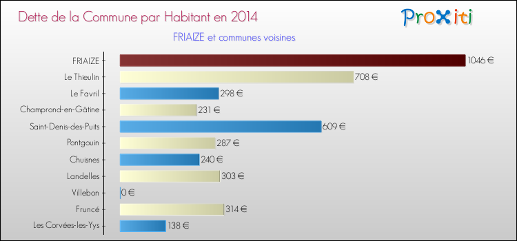 Dette par habitant de la commune en 2014 pour FRIAIZE et les communes proches Comparaison de la dette par habitant de la commune en 2014 pour FRIAIZE et les communes voisines