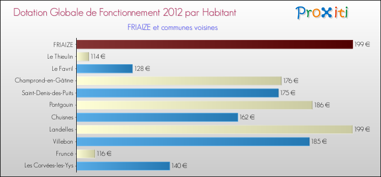 Montant des dotations globales de fonctionnement DGF par Habitant pour FRIAIZE et les communes proches Comparaison des des dotations globales de fonctionnement DGF par habitant pour FRIAIZE et les communes voisines