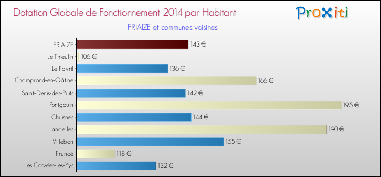 Montant des dotations globales de fonctionnement DGF par Habitant pour FRIAIZE et les communes proches en 2014. Comparaison des des dotations globales de fonctionnement DGF par habitant pour FRIAIZE et les communes voisines en 2014.