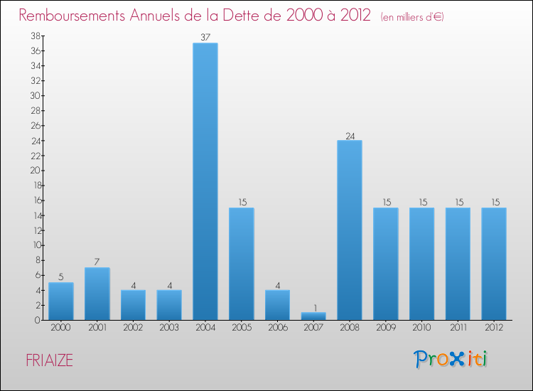 Evolution de l'annuité de la dette pour la commune de FRIAIZE de 2000 à 2012 Annuités de la dette pour FRIAIZE de 2000 à 2012