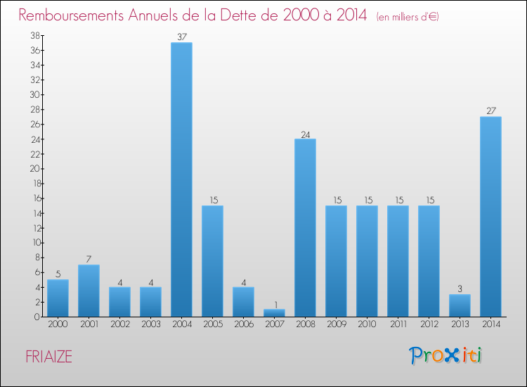 Evolution de l'annuité de la dette pour la commune de FRIAIZE de 2000 à 2014 Annuités de la dette pour FRIAIZE de 2000 à 2014