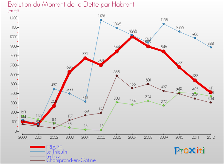 Evolution de la dette par habitant pour la commune de FRIAIZE et les communes proches de 2000 à 2012 Comparaison de la dette par habitant pour FRIAIZE et les communes voisines de 2000 à 2012