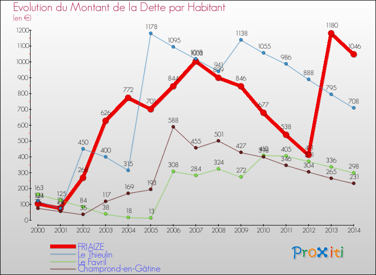 Evolution de la dette par habitant pour la commune de FRIAIZE et les communes proches de 2000 à 2014 Comparaison de la dette par habitant pour FRIAIZE et les communes voisines de 2000 à 2014
