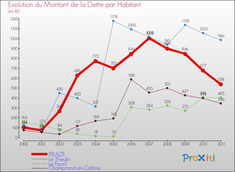 Evolution de la dette par habitant pour la commune de FRIAIZE et les communes proches Comparaison de la dette par habitant pour FRIAIZE et les communes voisines