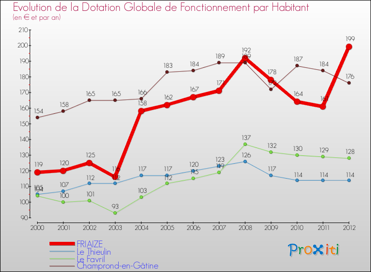 Evolution et montant de la dotation globale de fonctionnement par Habitant pour FRIAIZE et les communes proches Comparaison des dotations globales de fonctionnement par habitant pour FRIAIZE et les communes voisines