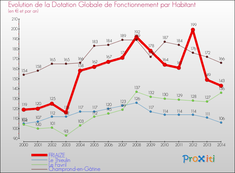 Evolution et montant de la dotation globale de fonctionnement par Habitant pour FRIAIZE et les communes proches de 2000 à 2014. Comparaison des dotations globales de fonctionnement par habitant pour FRIAIZE et les communes voisines de 2000 à 2014.