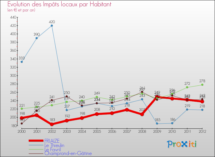 Evolution et montant des impôts locaux par Habitant pour FRIAIZE et les communes proches Comparaison des impôts locaux par habitant pour FRIAIZE et les communes voisines