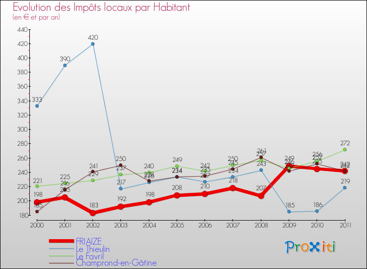 Evolution et montant des impôts locaux par Habitant pour FRIAIZE et les communes proches Comparaison des impôts locaux par habitant pour FRIAIZE et les communes voisines
