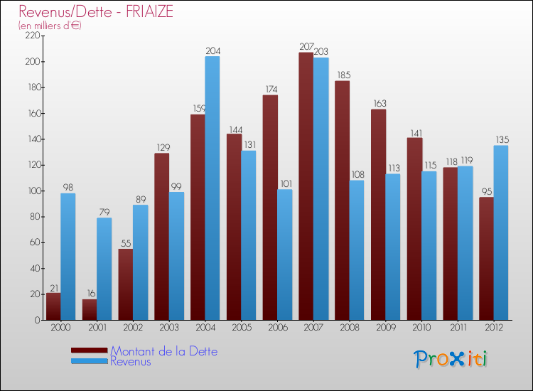 Evolution comparée de la dette et des revenus pour la commune de FRIAIZE de 2000 à 2012 Comparaison de la dette et des revenus pour FRIAIZE de 2000 à 2012