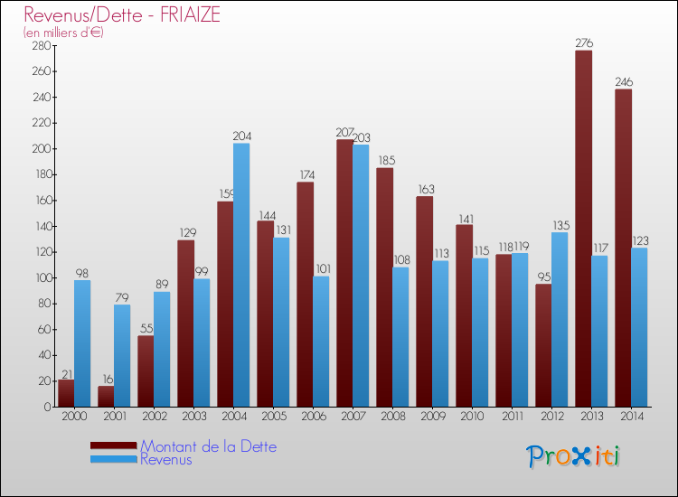 Evolution comparée de la dette et des revenus pour la commune de FRIAIZE de 2000 à 2014 Comparaison de la dette et des revenus pour FRIAIZE de 2000 à 2014