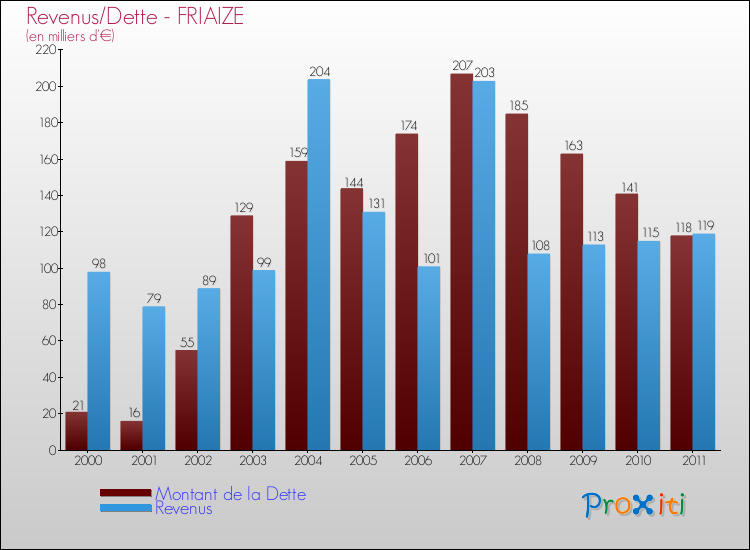 Evolution comparée de la dette et des revenus pour la commune de FRIAIZE de 2000 à 2011 Comparaison de la dette et des revenus pour FRIAIZE de 2000 à 2011