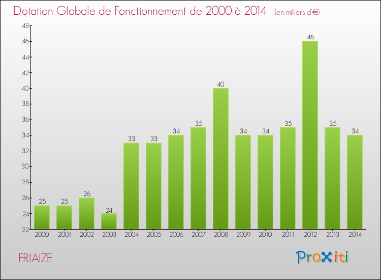 Evolution du montant de la Dotation Globale de Fonctionnement pour la commune de FRIAIZE de 2000 à 2014 Evolution du montant de la Dotation Globale de Fonctionnement pour FRIAIZE de 2000 à 2014