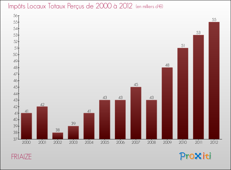 Evolution des Impôts Locaux pour la commune de FRIAIZE de 2000 à 2012 Evolution des Impôts Locaux pour FRIAIZE de 2000 à 2012