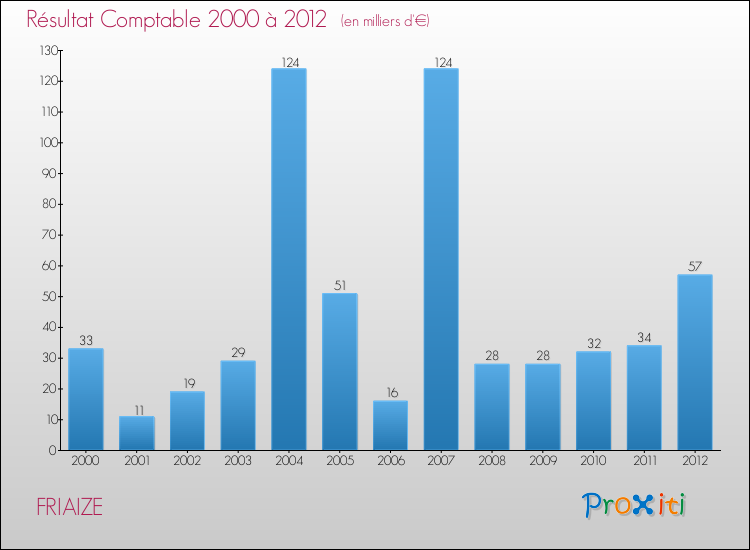 Evolution du résultat comptable pour la commune de FRIAIZE de 2000 à 2012 Evolution du résultat comptable pour FRIAIZE de 2000 à 2012