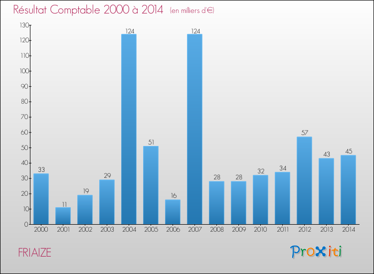 Evolution du résultat comptable pour la commune de FRIAIZE de 2000 à 2014 Evolution du résultat comptable pour FRIAIZE de 2000 à 2014