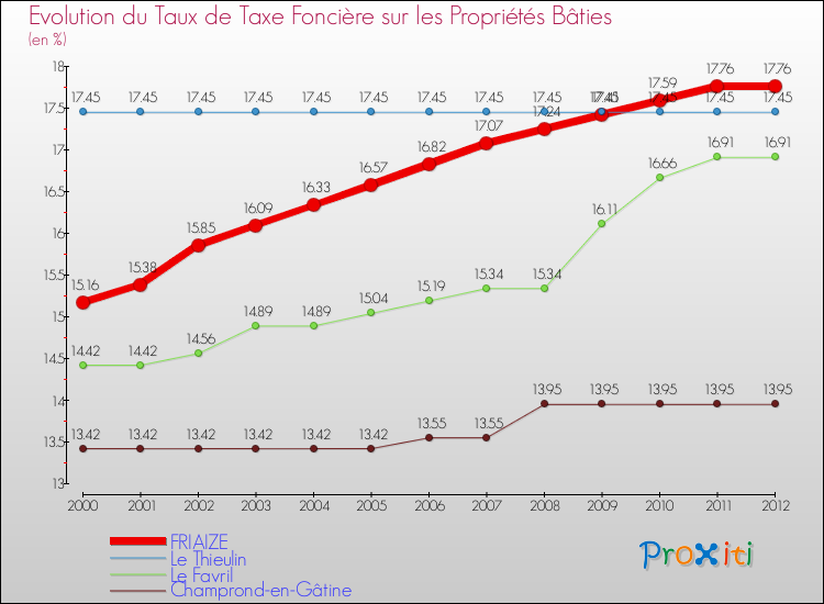 Evolution du taux de la taxe foncière sur le bati pour FRIAIZE et les communes proches de 2000 à 2012 Comparaison des taux de taxe foncière sur le bati pour FRIAIZE et les communes voisines de 2000 à 2012