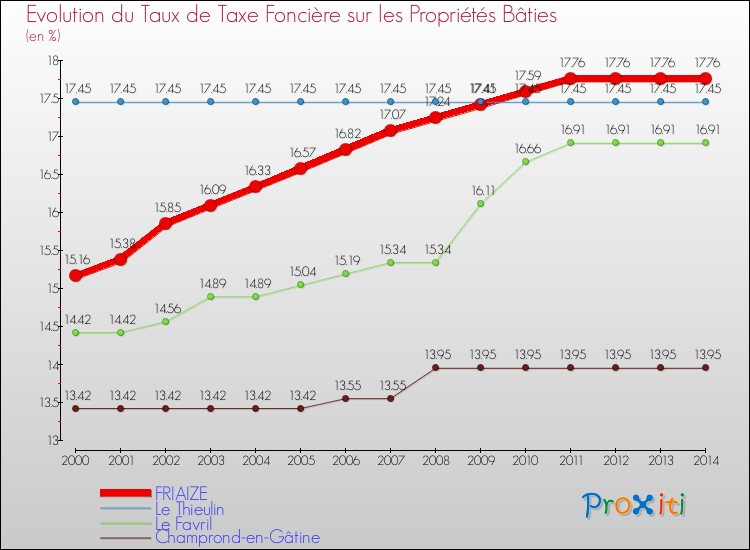 Evolution du taux de la taxe foncière sur le bati pour FRIAIZE et les communes proches de 2000 à 2014 Comparaison des taux de taxe foncière sur le bati pour FRIAIZE et les communes voisines de 2000 à 2014