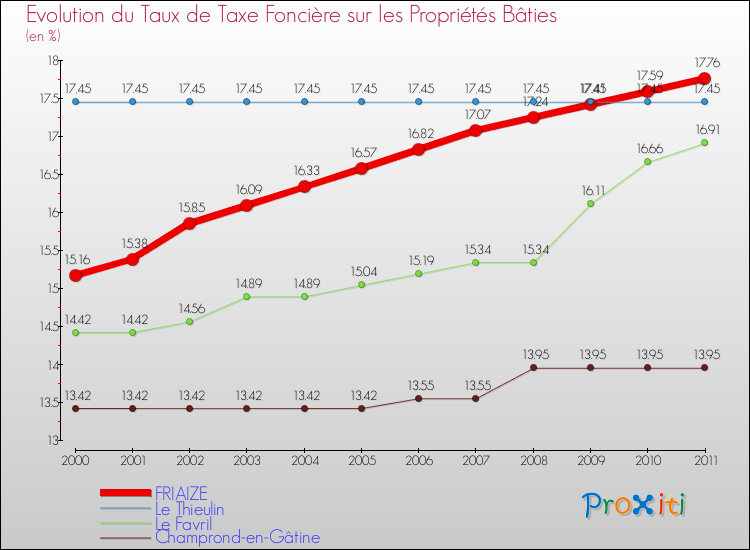 Evolution du taux de la taxe foncière sur le bati pour FRIAIZE et les communes proches Comparaison des taux de taxe foncière sur le bati pour FRIAIZE et les communes voisines