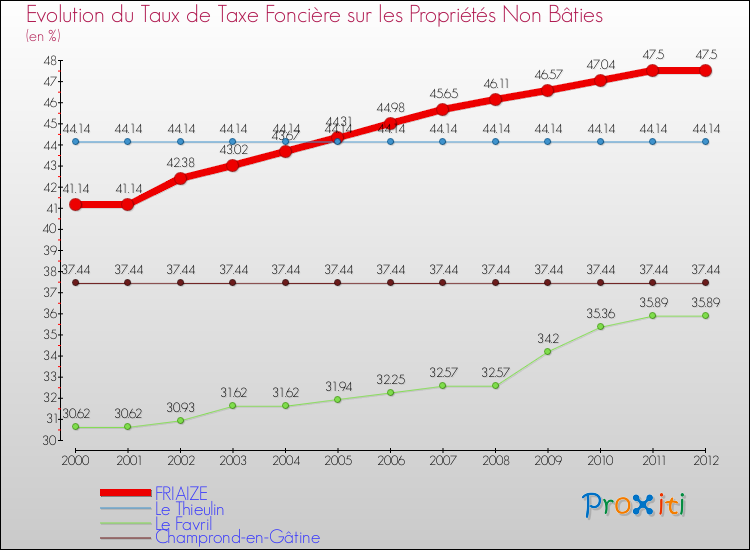 Evolution du taux de la taxe foncière sur les immeubles et terrains non batis pour FRIAIZE et les communes proches de 2000 à 2012 Comparaison des taux de la taxe foncière sur les immeubles et terrains non batis pour FRIAIZE et les communes voisines de 2000 à 2012
