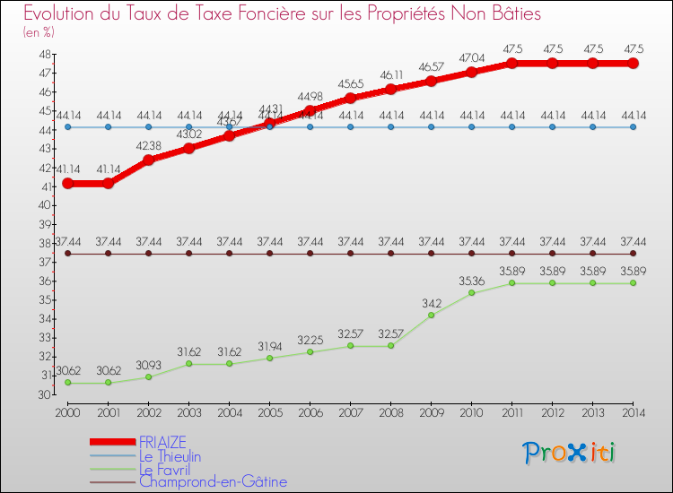 Evolution du taux de la taxe foncière sur les immeubles et terrains non batis pour FRIAIZE et les communes proches de 2000 à 2014 Comparaison des taux de la taxe foncière sur les immeubles et terrains non batis pour FRIAIZE et les communes voisines de 2000 à 2014