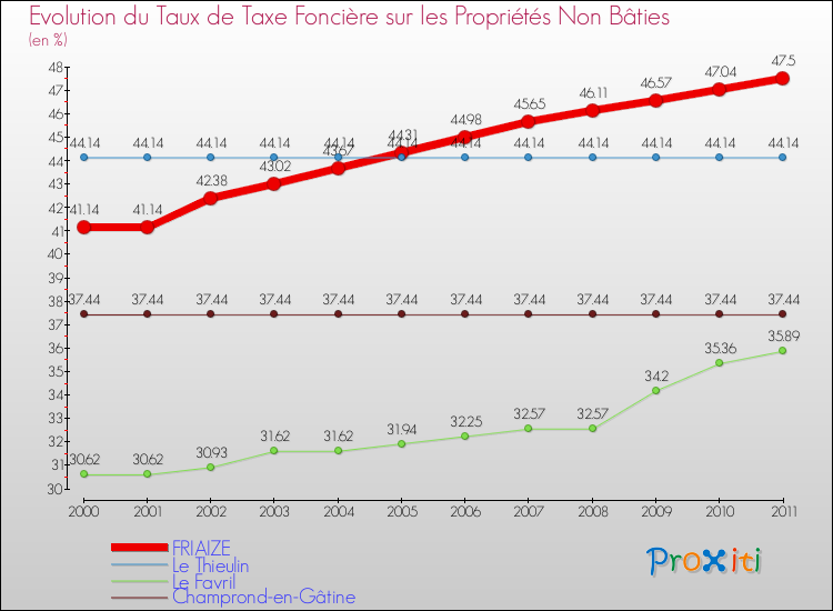 Evolution du taux de la taxe foncière sur les immeubles et terrains non batis pour FRIAIZE et les communes proches Comparaison des taux de la taxe foncière sur les immeubles et terrains non batis pour FRIAIZE et les communes voisines