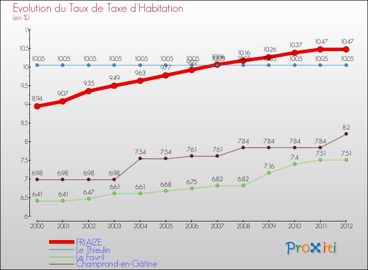 Evolution du taux de la taxe d'habitation pour FRIAIZE et les communes proches Comparaison des taux de la taxe d'habitation pour FRIAIZE et les communes voisines