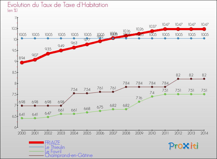 Evolution du taux de la taxe d'habitation pour FRIAIZE et les communes proches de 2000 à 2014 Comparaison des taux de la taxe d'habitation pour FRIAIZE et les communes voisines de 2000 à 2014